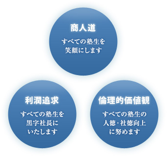 黒字社長塾では塾生に対して「３つの約束」をいたします