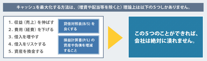 キャッシュを最大化する方法は、（増資や配当等を除くと）理論上は以下の５つしかありません。