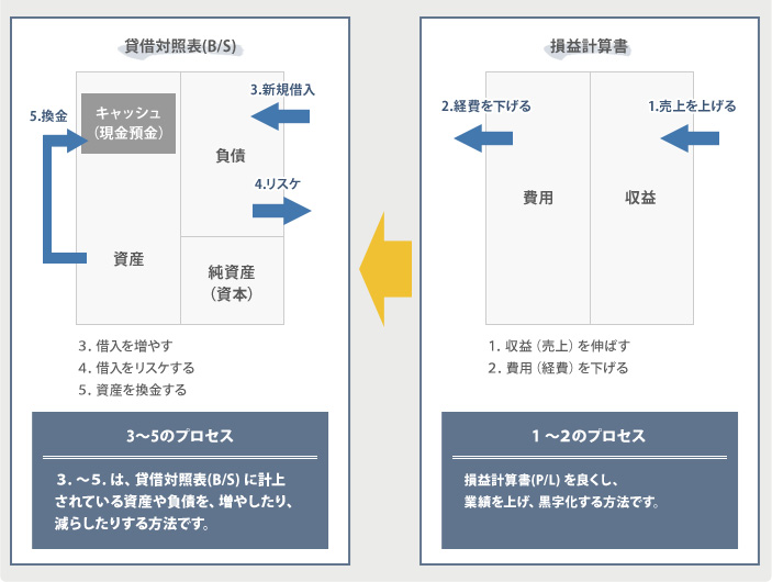キャッシュの最大化フロー