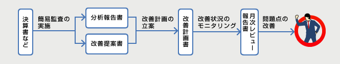 問題点改善へのフロー