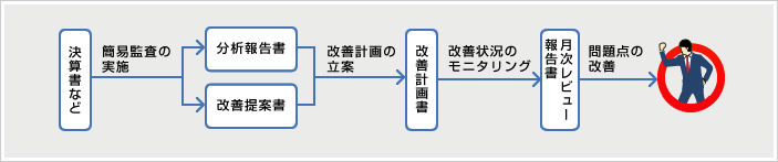 問題点改善へのフロー